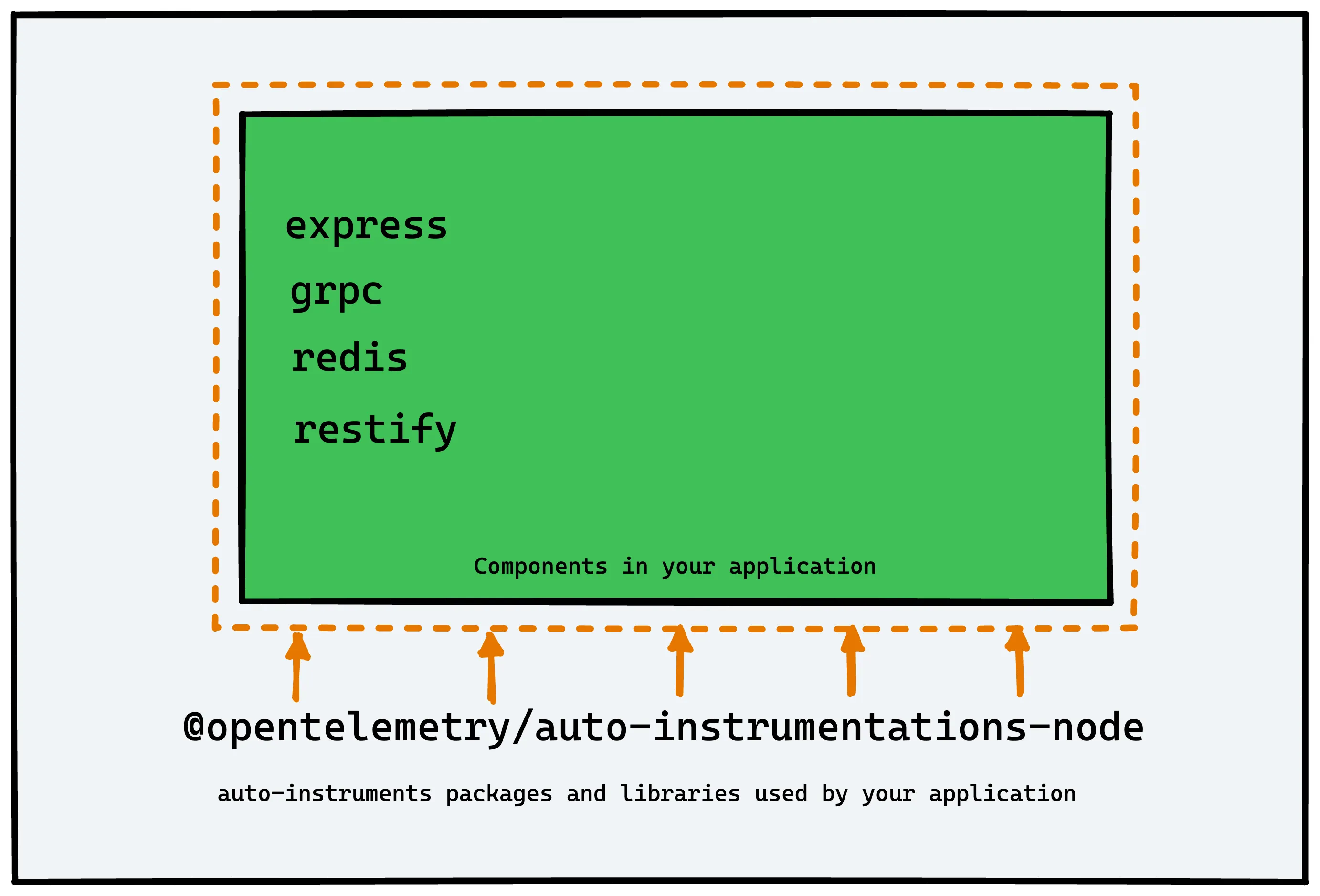 All in one OpenTelemetry nodejs instrumentation