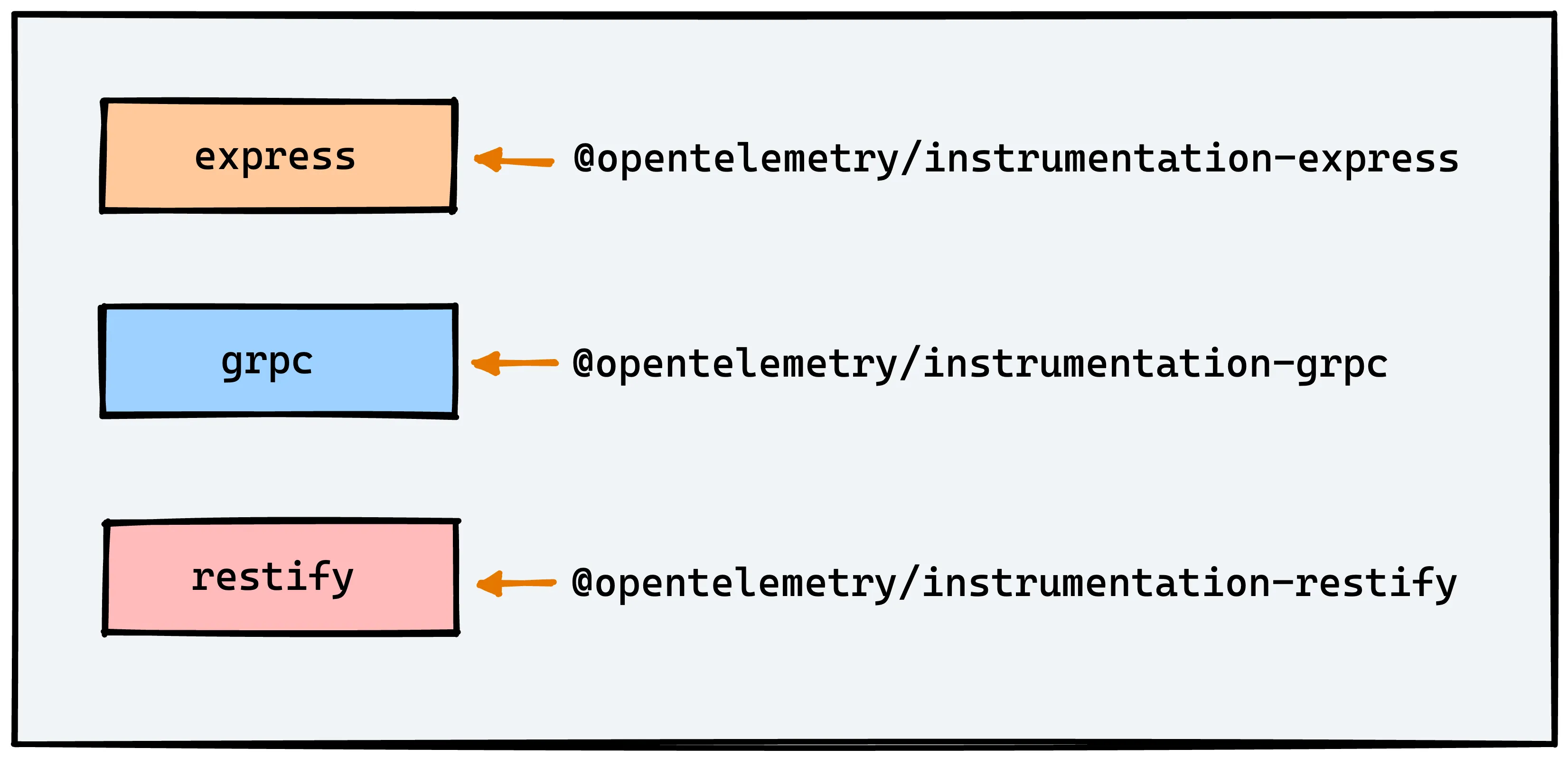 All in one OpenTelemetry nodejs instrumentation