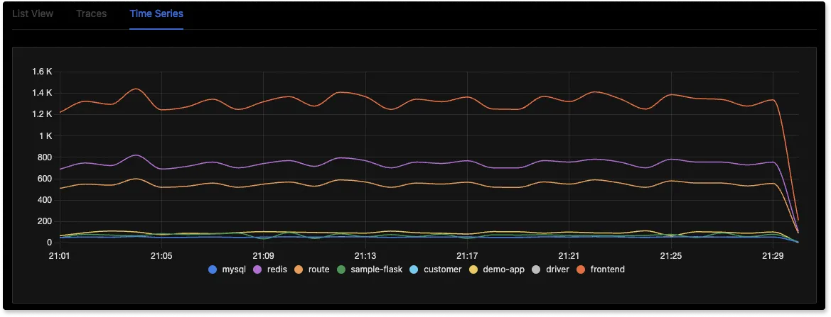 Time series in Trace Explorer